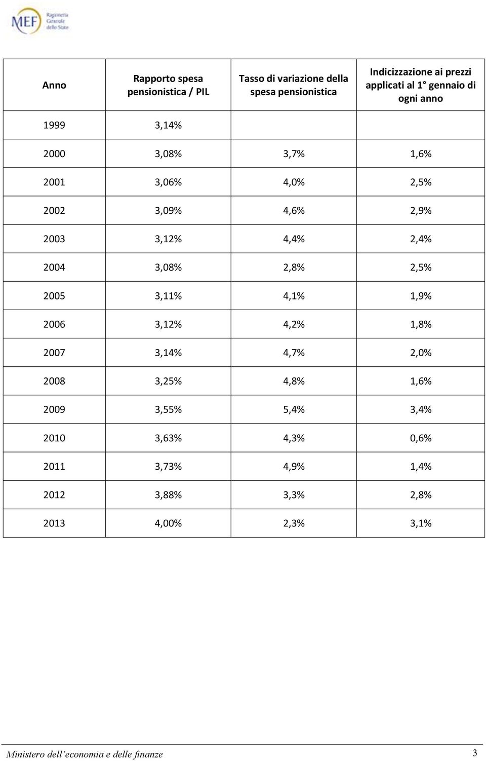 3,08% 2,8% 2,5% 2005 3,11% 4,1% 1,9% 2006 3,12% 4,2% 1,8% 2007 3,14% 4,7% 2,0% 2008 3,25% 4,8% 1,6% 2009 3,55% 5,4% 3,4%