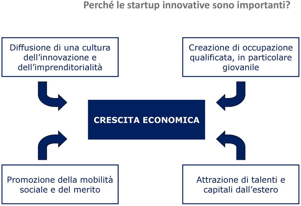 Creazione di occupazione qualificata, in particolare giovanile CRESCITA