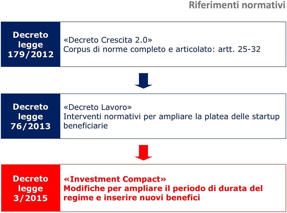 25-32 Decreto legge 76/2013 «Decreto Lavoro» Interventi normativi per ampliare la