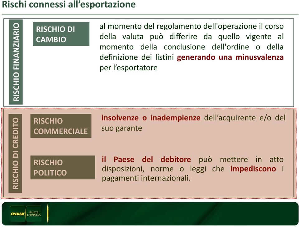 definizione dei listini generando una minusvalenza per l esportatore insolvenze o inadempienze dell acquirente e/o del