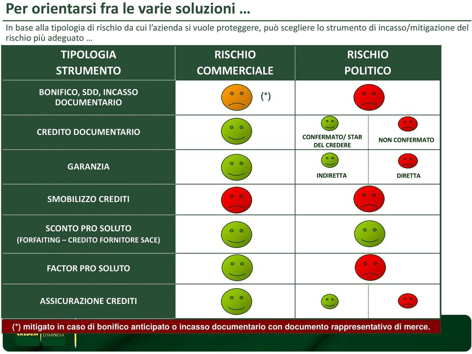 GARANZIA CONFERMATO/ STAR DEL CREDERE INDIRETTA NON CONFERMATO DIRETTA SMOBILIZZO CREDITI SCONTO PRO SOLUTO (FORFAITING CREDITO FORNITORE SACE)