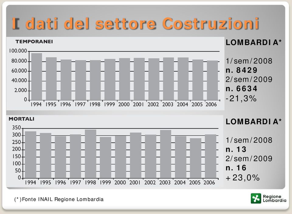 6634-21,3% LOMBARDIA* 1/sem/2008 n.