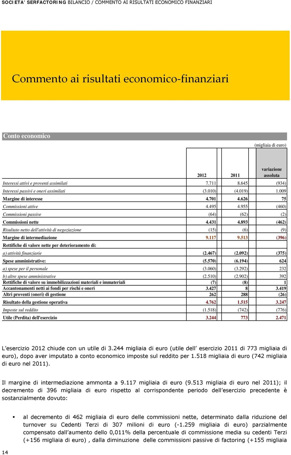 955 (460) Commissioni passive (64) (62) (2) Commissioni nette 4.431 4.893 (462) Risultato netto dell'attività di negoziazione (15) (6) (9) Margine di intermediazione 9.117 9.