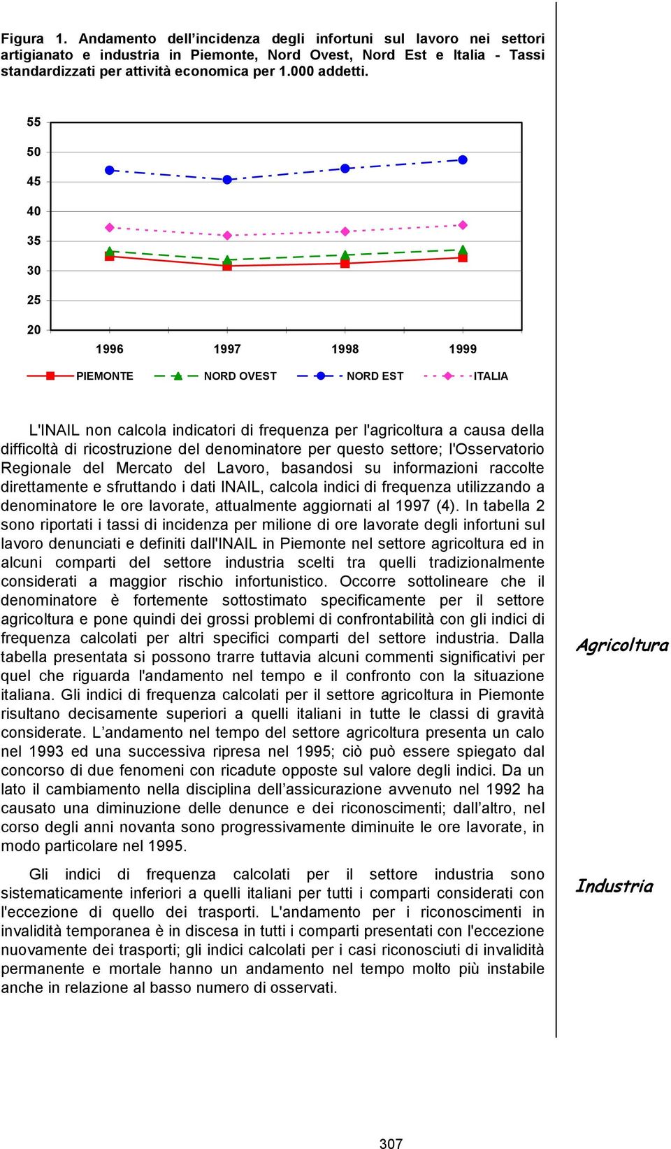 55 50 45 40 35 30 25 20 1996 1997 1998 1999 PIEMONTE NORD OVEST NORD EST ITALIA L'INAIL non calcola indicatori di frequenza per l'agricoltura a causa della difficoltà di ricostruzione del