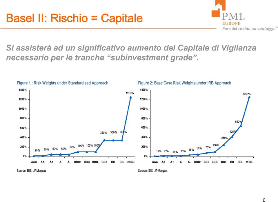 aumento del Capitale di Vigilanza