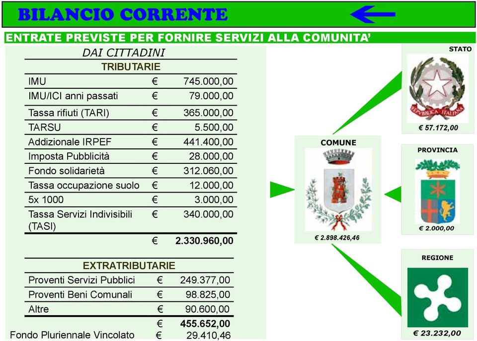 060,00 Tassa occupazione suolo 12.000,00 5x 1000 3.000,00 Tassa Servizi Indivisibili 340.000,00 (TASI) 2.330.