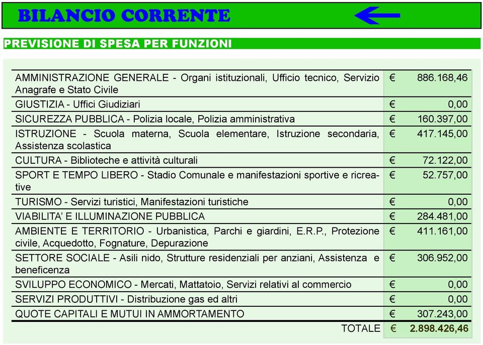 397,00 ISTRUZIONE - Scuola materna, Scuola elementare, Istruzione secondaria, 417.145,00 Assistenza scolastica CULTURA - Biblioteche e attività culturali 72.