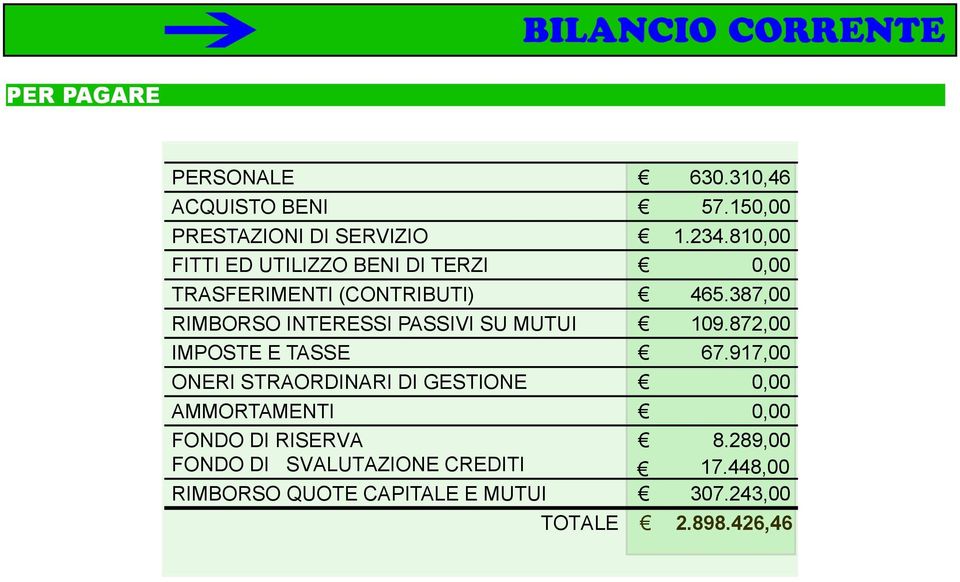 387,00 RIMBORSO INTERESSI PASSIVI SU MUTUI 109.872,00 IMPOSTE E TASSE 67.