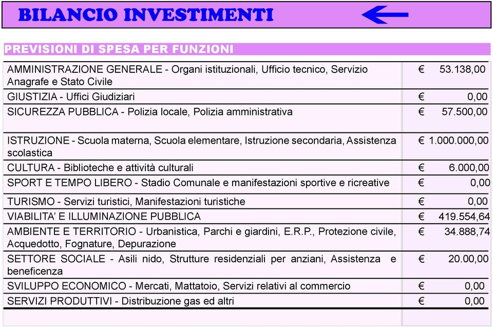 500,00 ISTRUZIONE - Scuola materna, Scuola elementare, Istruzione secondaria, Assistenza 1.000.000,00 scolastica CULTURA - Biblioteche e attività culturali 6.