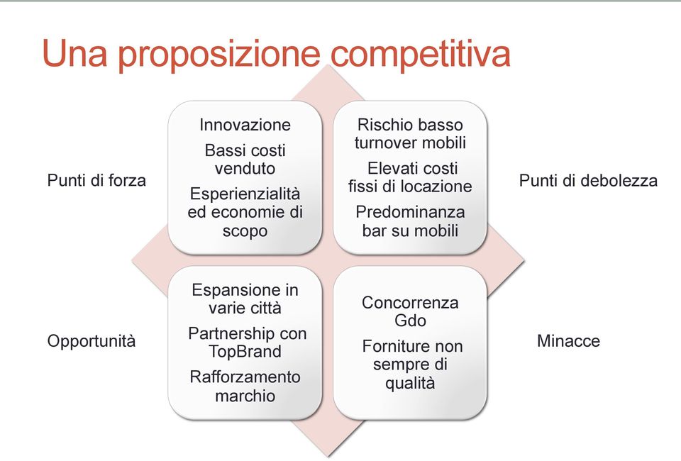 locazione Predominanza bar su mobili Punti di debolezza Opportunità Espansione in varie