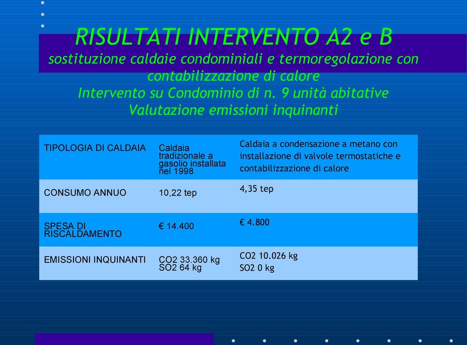 9 unità abitative Valutazione emissioni inquinanti TIPOLOGIA DI CALDAIA CONSUMO ANNUO Caldaia tradizionale a gasolio installata