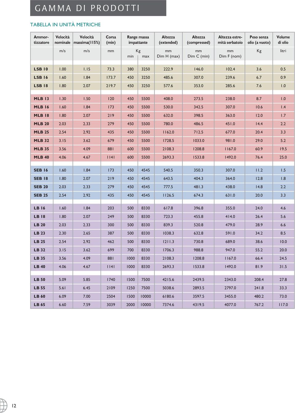 7 450 3250 485.6 307.0 239.6 6.7 0.9 LSB 18 1.80 2.07 219.7 450 3250 577.6 353.0 285.6 7.6 1.0 MLB 13 1.30 1.50 120 450 5500 408.0 273.5 238.0 8.7 1.0 MLB 16 1.60 1.84 173 450 5500 530.0 342.5 307.