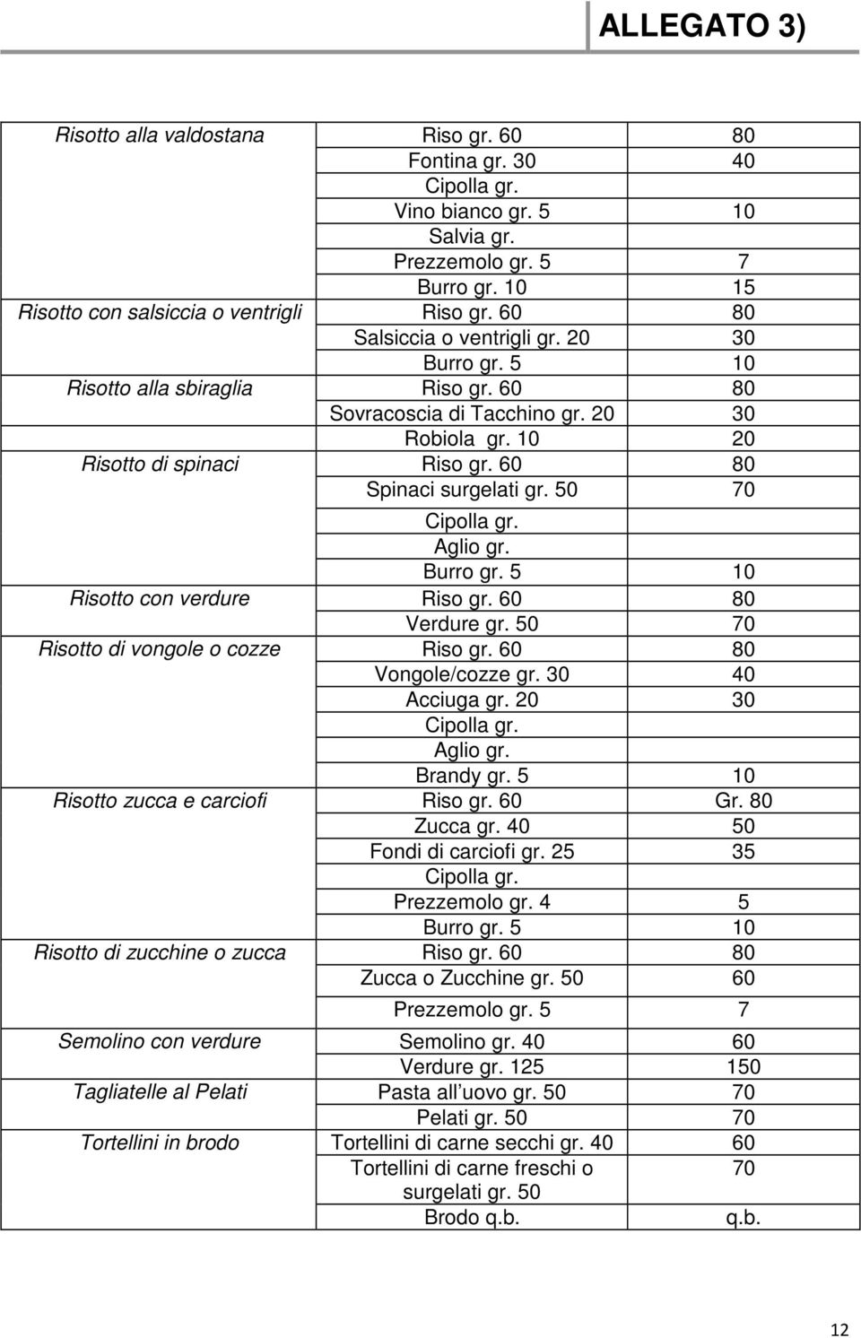 60 80 Verdure gr. 50 70 Risotto di vongole o cozze Riso gr. 60 80 Vongole/cozze gr. 30 Acciuga gr. 20 30 Brandy gr. 5 10 Risotto zucca e carciofi Riso gr. 60 Gr. 80 Zucca gr. 50 Fondi di carciofi gr.
