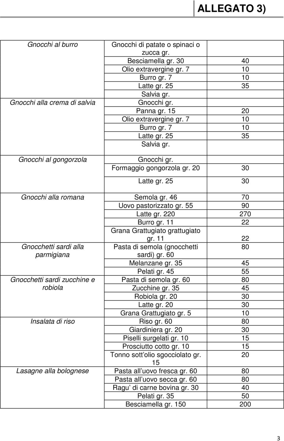 46 70 Uovo pastorizzato gr. 55 90 Latte gr. 220 270 Burro gr. 11 22 Grana Grattugiato grattugiato gr. 11 22 Gnocchetti sardi alla Pasta di semola (gnocchetti 80 parmigiana sardi) gr. 60 Melanzane gr.