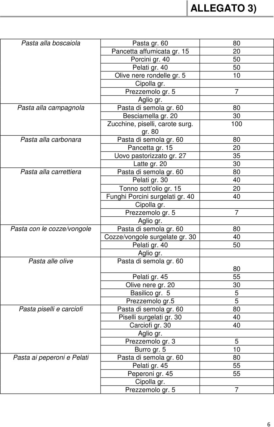 20 30 Pasta alla carrettiera Pasta di semola gr. 60 80 Pelati gr. 30 Tonno sott olio gr. 15 20 Funghi Porcini surgelati gr. Pasta con le cozze/vongole Pasta di semola gr.