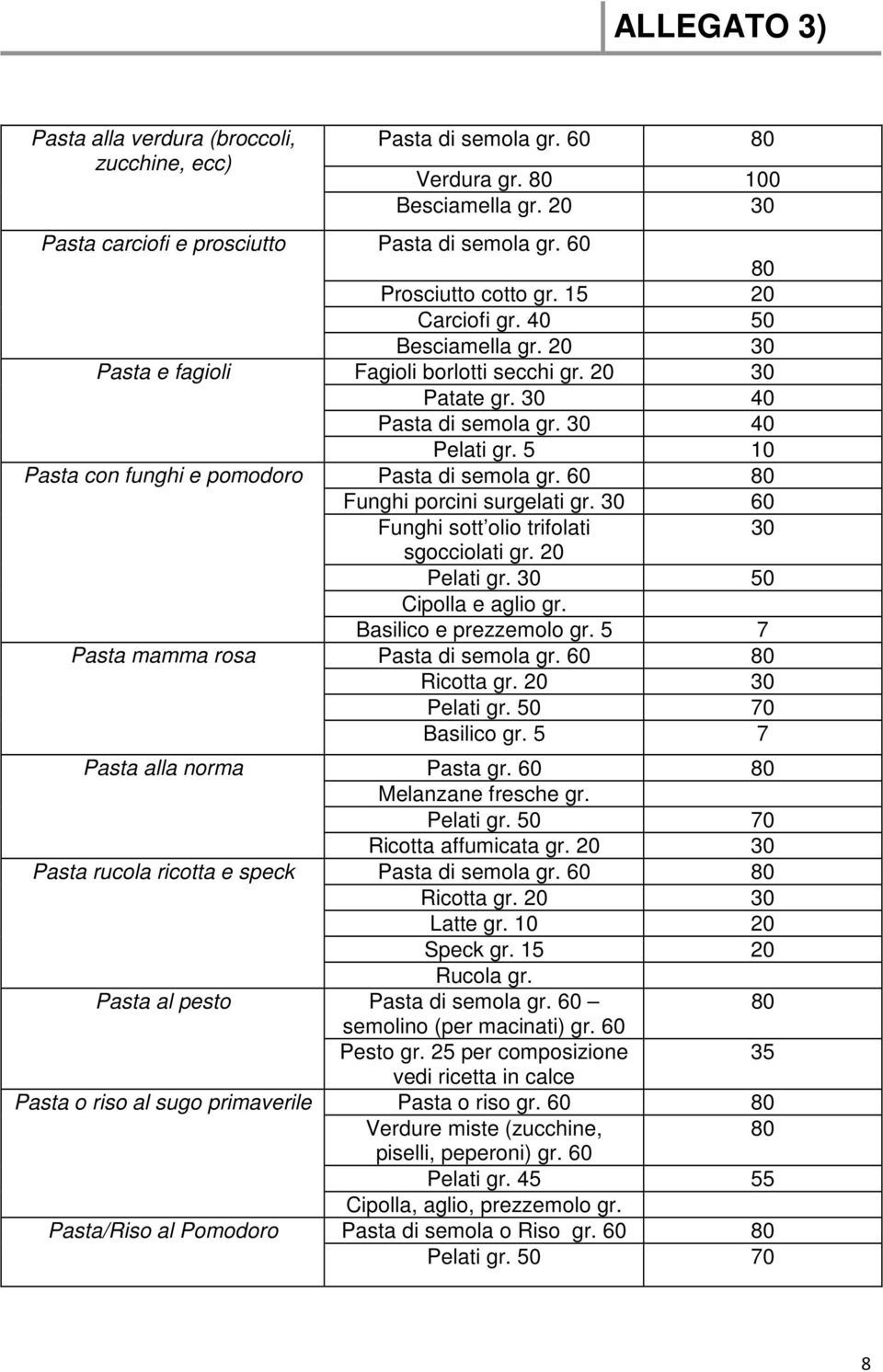 60 80 Funghi porcini surgelati gr. 30 60 Funghi sott olio trifolati 30 sgocciolati gr. 20 Pelati gr. 30 50 Cipolla e aglio gr. Basilico e prezzemolo gr. 5 7 Pasta mamma rosa Pasta di semola gr.