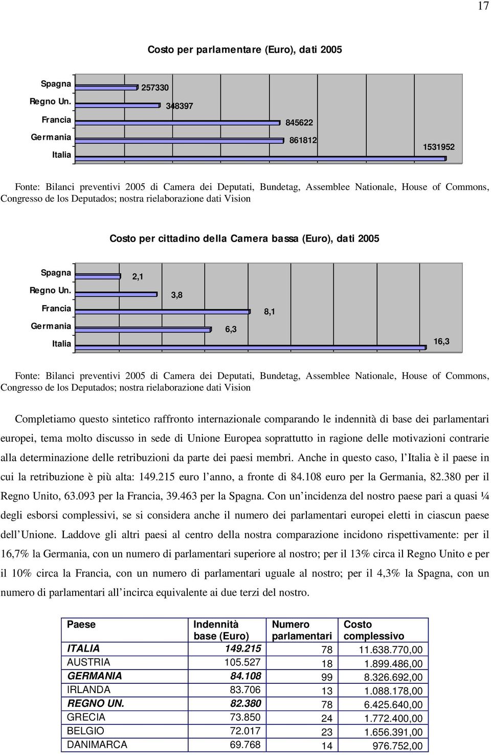 rielaborazione dati Vision Costo per cittadino della Camera bassa (Euro), dati 2005 Spagna Regno Un.