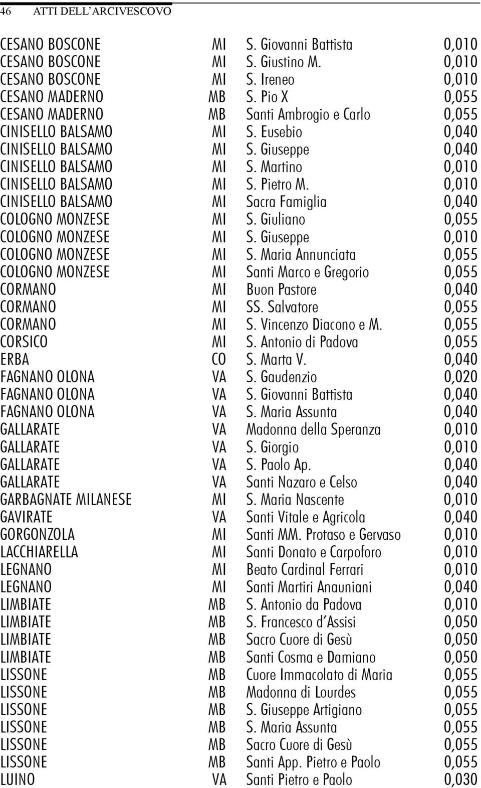 Pietro M. 0,010 CINISELLO BALSAMO MI Sacra Famiglia 0,040 COLOGNO MONZESE MI S. Giuliano 0,055 COLOGNO MONZESE MI S. Giuseppe 0,010 COLOGNO MONZESE MI S.