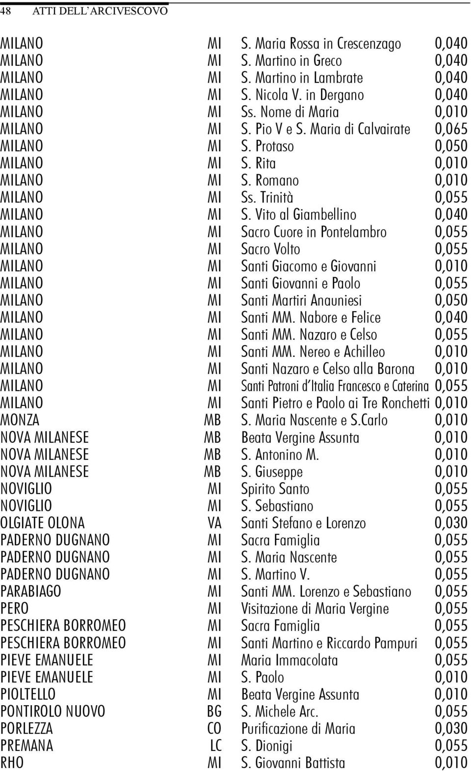 Vito al Giambellino 0,040 MILANO MI Sacro Cuore in Pontelambro 0,055 MILANO MI Sacro Volto 0,055 MILANO MI Santi Giacomo e Giovanni 0,010 MILANO MI Santi Giovanni e Paolo 0,055 MILANO MI Santi