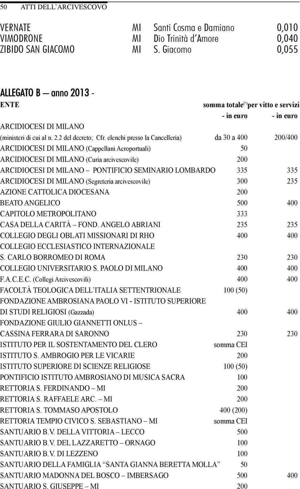 elenchi presso la Cancelleria) da 30 a 400 200/400 ARCIDIOCESI DI MILANO (Cappellani Aeroportuali) 50 ARCIDIOCESI DI MILANO (Curia arcivescovile) 200 ARCIDIOCESI DI MILANO PONTIFICIO SEMINARIO