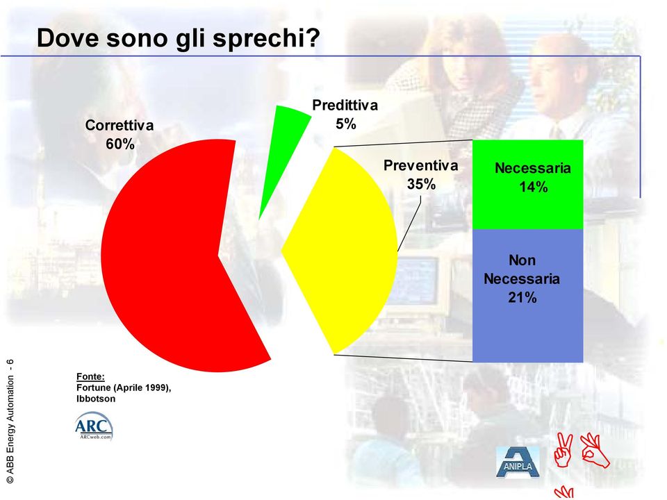 35% Necessaria 14% Non Necessaria 21% ABB