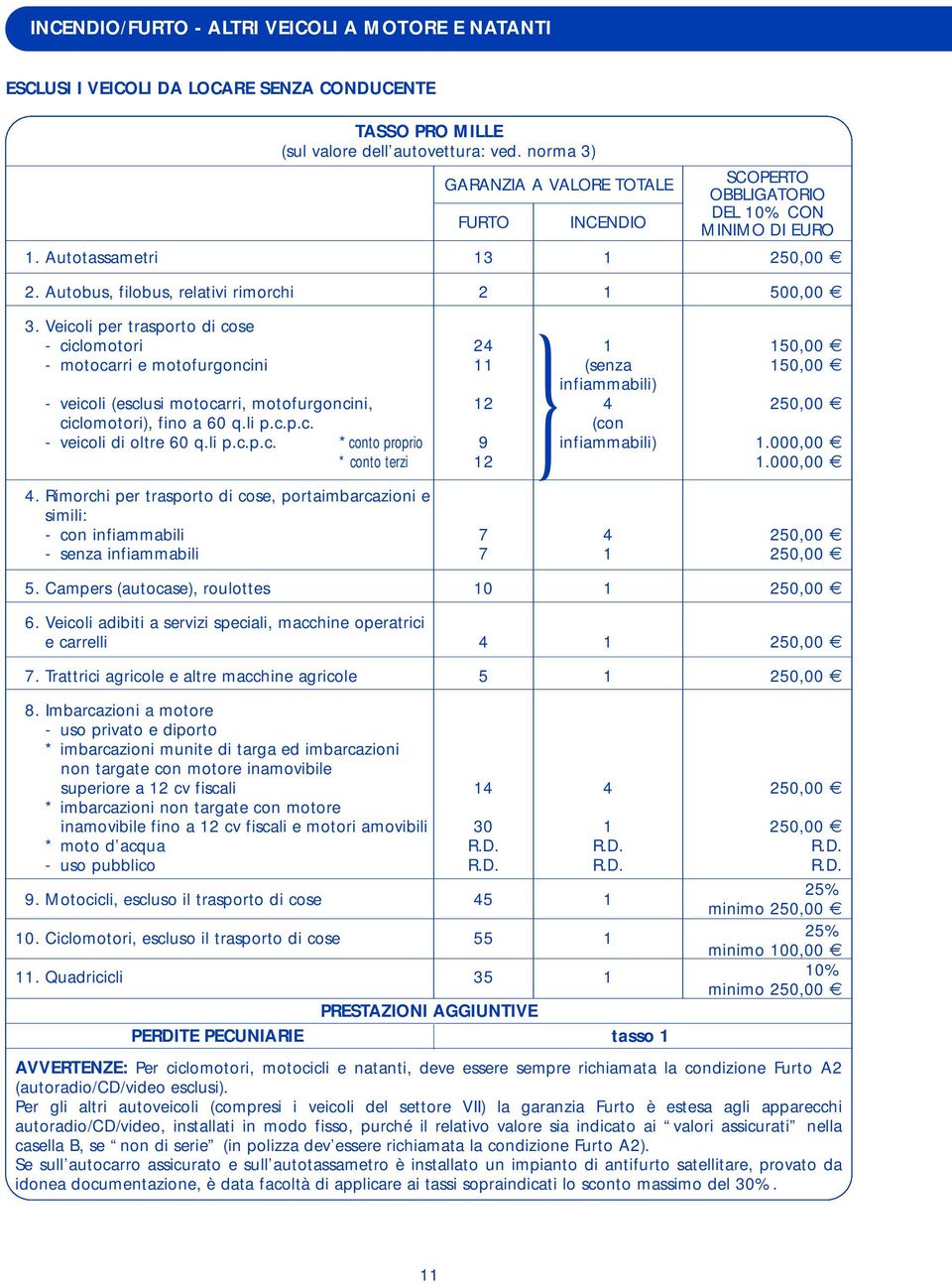 Veicoli per trasporto di cose } - ciclomotori 24 1 150,00 - motocarri e motofurgoncini 11 (senza 150,00 infiammabili) - veicoli (esclusi motocarri, motofurgoncini, 12 4 250,00 ciclomotori), fino a 60