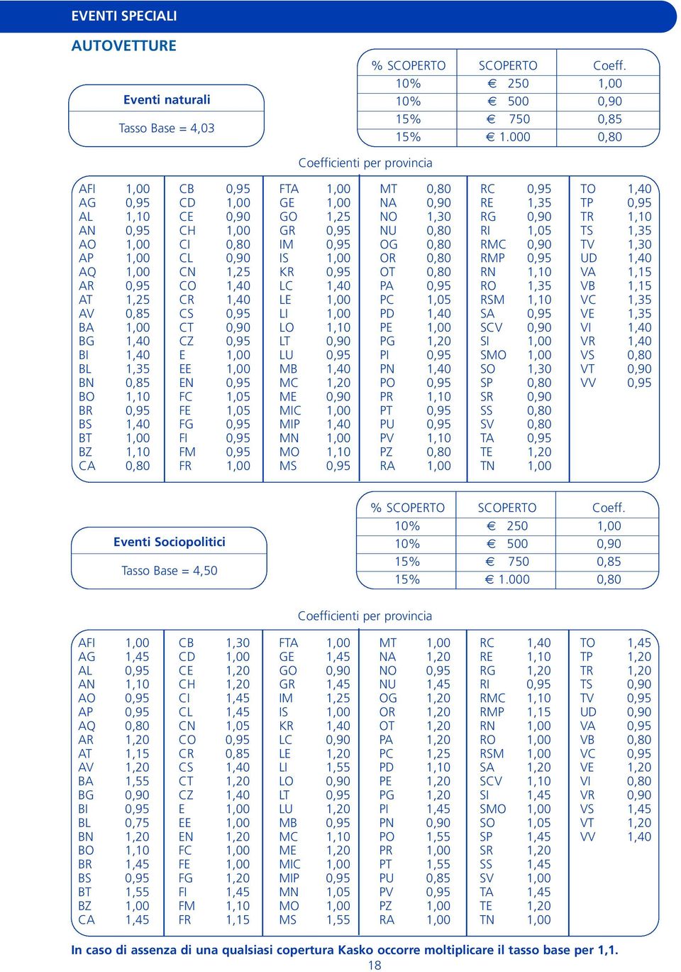 0,80 CB 0,95 CD 1,00 CE 0,90 CH 1,00 CI 0,80 CL 0,90 CN 1,25 CO 1,40 CR 1,40 CS 0,95 CT 0,90 CZ 0,95 E 1,00 EE 1,00 EN 0,95 FC 1,05 FE 1,05 FG 0,95 FI 0,95 FM 0,95 FR 1,00 FTA 1,00 GE 1,00 GO 1,25 GR