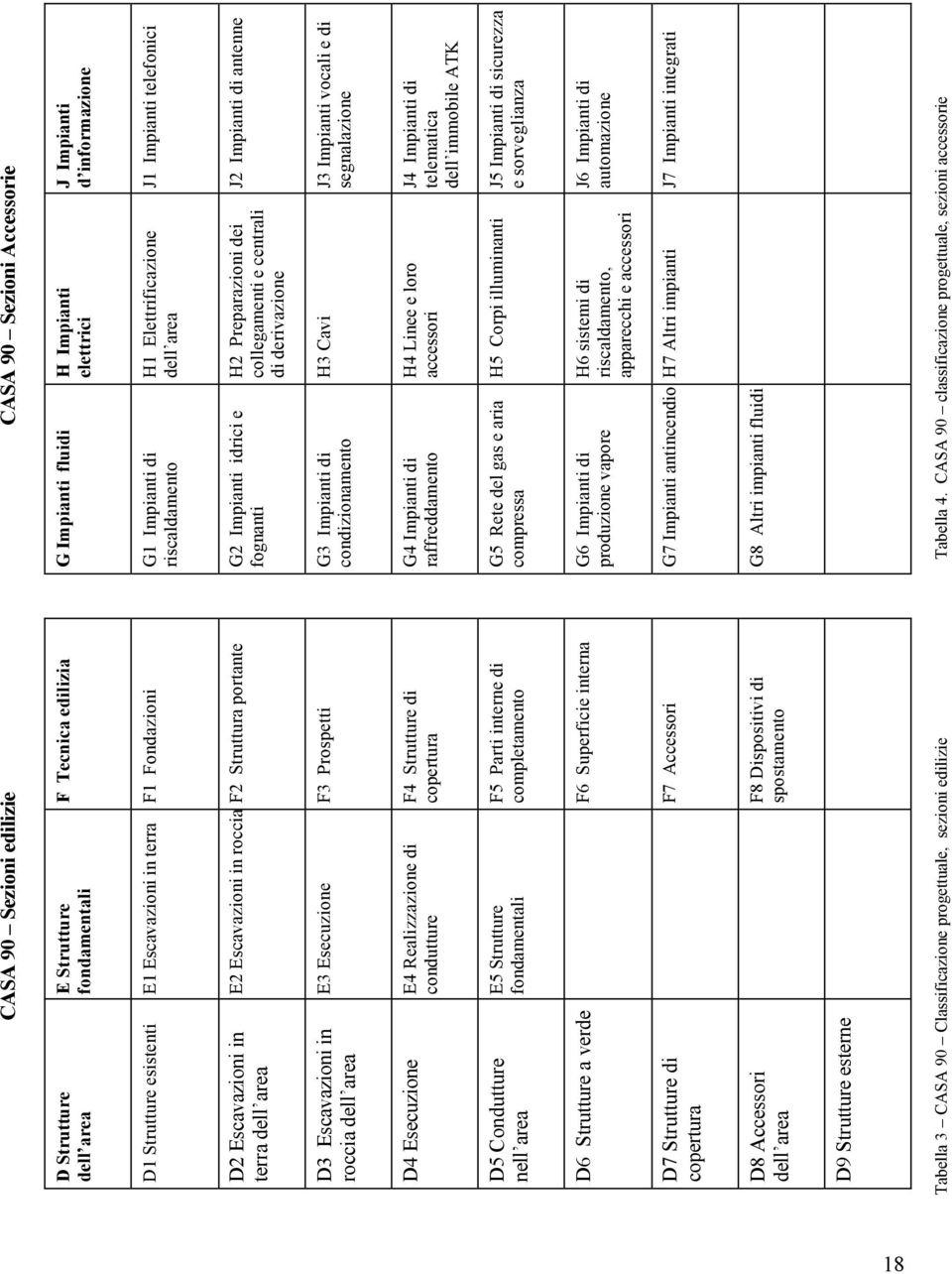 Struttura portante G2 Impianti idrici e fognanti H2 Preparazioni dei collegamenti e centrali di derivazione J2 Impianti di antenne D3 Escavazioni in roccia dell area E3 Esecuzione F3 Prospetti G3