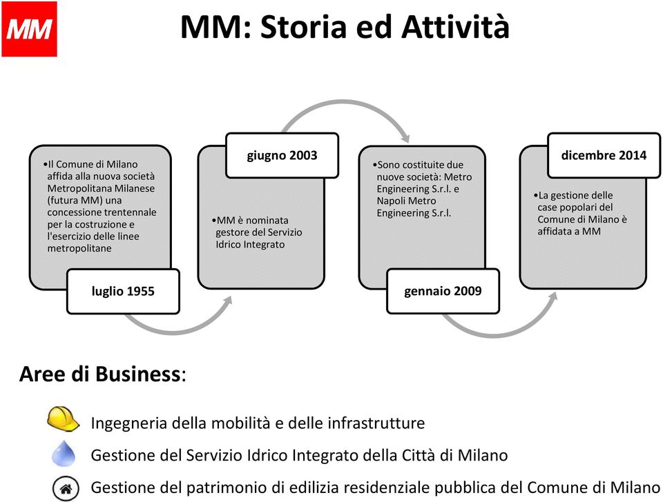 r.l. dicembre 2014 La gestione delle case popolari del Comune di Milano è affidata a MM luglio 1955 gennaio 2009 Aree di Business: Ingegneria della mobilità e delle