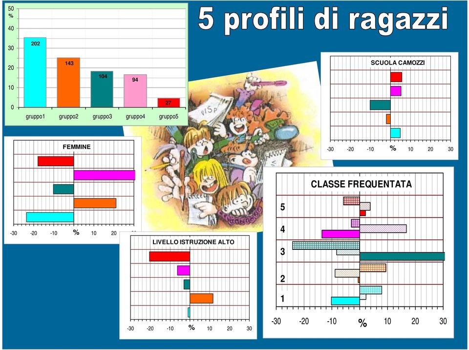 CLASSE FREQUENTATA gr gr gr % -0-0 -0 0 0 0 0 gr LIVELLO