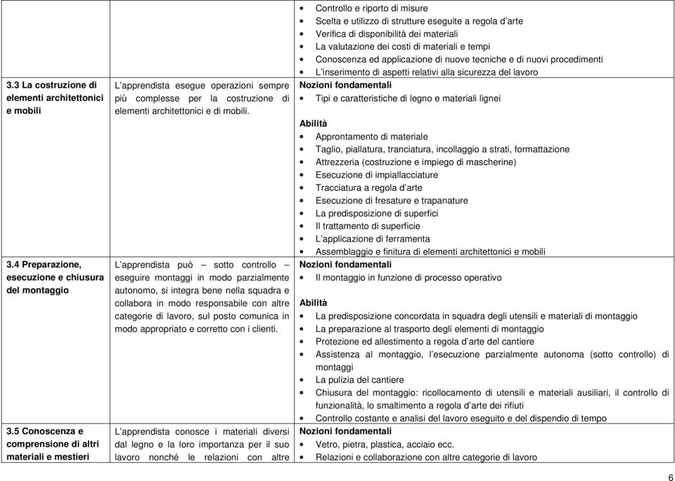 L apprendista può sotto controllo eseguire montaggi in modo parzialmente autonomo, si integra bene nella squadra e collabora in modo responsabile con altre categorie di lavoro, sul posto comunica in