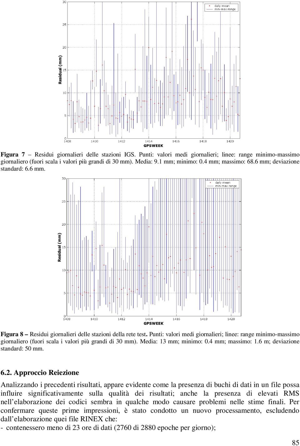 Punti: valori medi giornalieri; linee: range minimo-massimo giornaliero (fuori scala i valori più grandi di 30 mm). Media: 13 mm; minimo: 0.4 mm; massimo: 1.6 m; deviazione standard: 50 mm. 6.2.