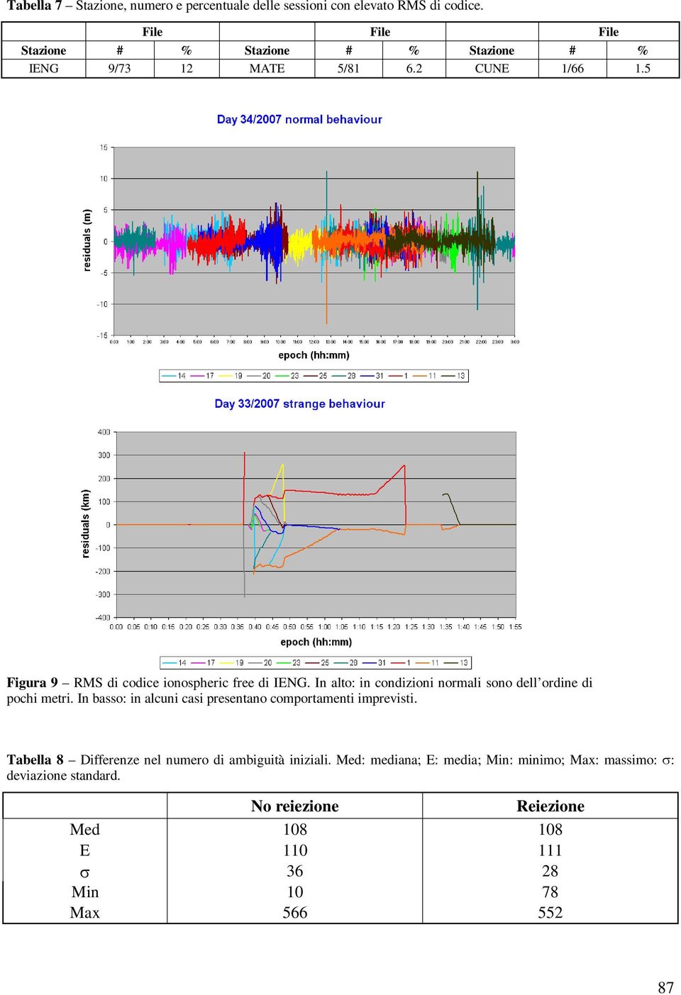 5 Figura 9 RMS di codice ionospheric free di IENG. In alto: in condizioni normali sono dell ordine di pochi metri.