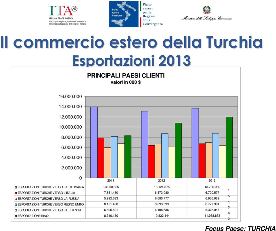 980 ESPORTAZIONI TURCHE VERSO L'ITALIA 7.851.480 6.373.080 6.720.577 ESPORTAZIONI TURCHE VERSO LA RUSSIA 5.992.633 6.680.777 6.966.