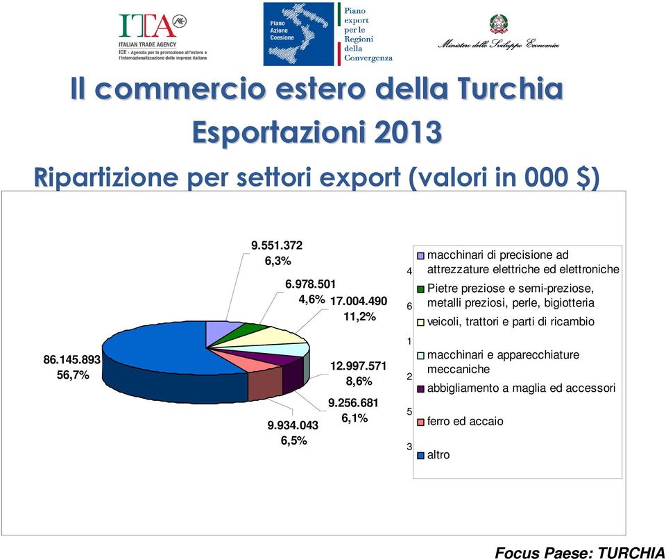 490 11,2% 4 6 macchinari di precisione ad attrezzature elettriche ed elettroniche Pietre preziose e semi-preziose, metalli