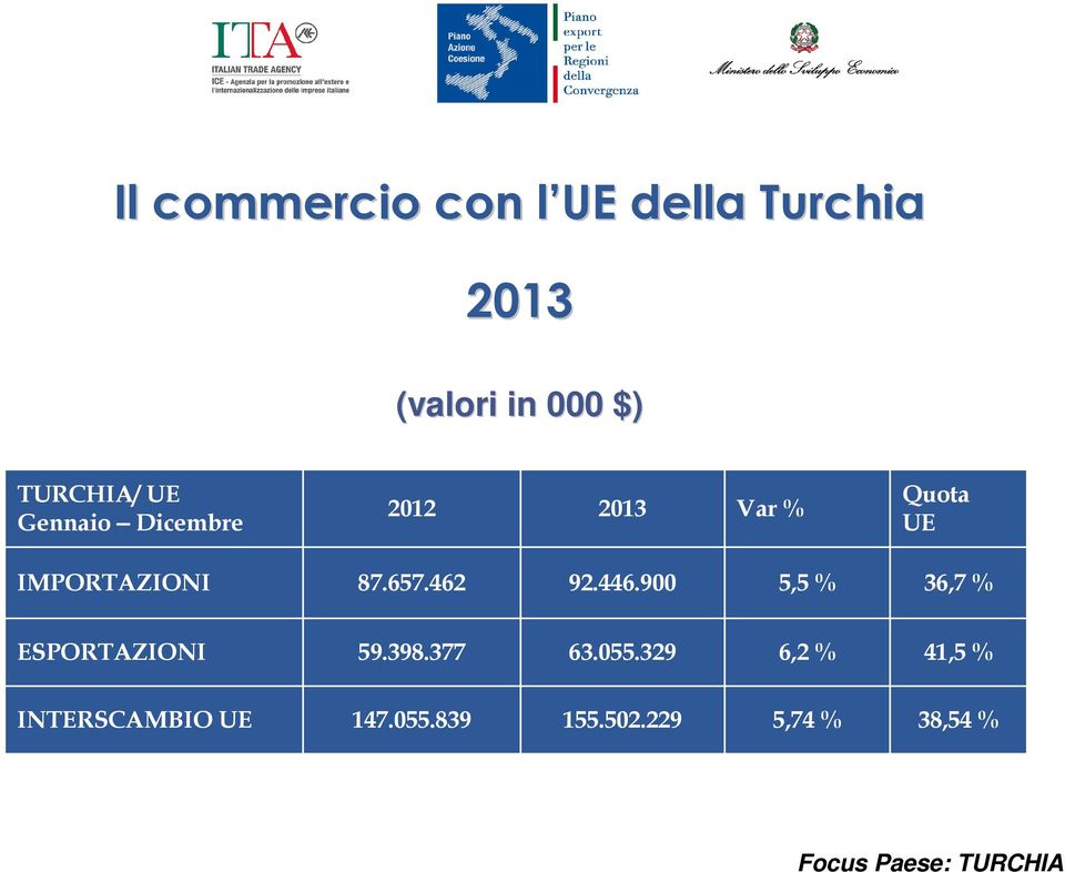 87.657.462 92.446.900 5,5 % 36,7 % ESPORTAZIONI 59.398.377 63.055.