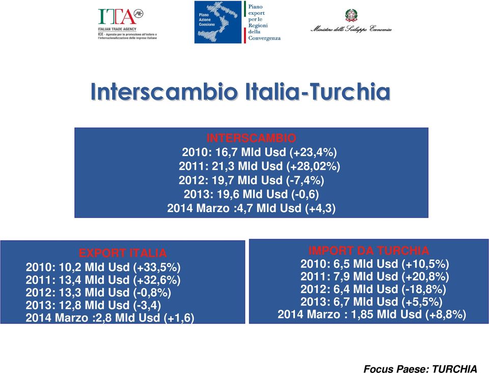 Usd (+32,6%) 2012: 13,3 Mld Usd (-0,8%) 2013: 12,8 Mld Usd (-3,4) 2014 Marzo :2,8 Mld Usd (+1,6) IMPORT DA TURCHIA 2010: