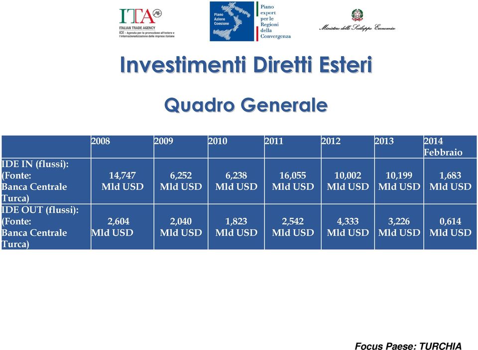 Mld USD 2,604 Mld USD 6,252 Mld USD 2,040 Mld USD 6,238 Mld USD 1,823 Mld USD 16,055 Mld USD