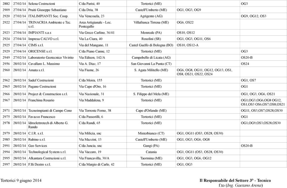 r.l. Via La Ciura, 40 Rosolini (SR) OG1, OG3, OG11, OS6 2925 27/04/14 CIMS s.r.l. Via del Mangano, 11 Castel Guelfo di Bologna (BO) OS10, OS12-A 2929 27/04/14 ORICENSE s.r.l. C/da Piano Canne, 12 Tortorici (ME) OG3 2949 27/02/14 Laboratorio Geotecnico Vivirito Via Edison, 142/A Campobello di Licata (AG) OS20-B 2956 28/02/14 Cavallaro L.