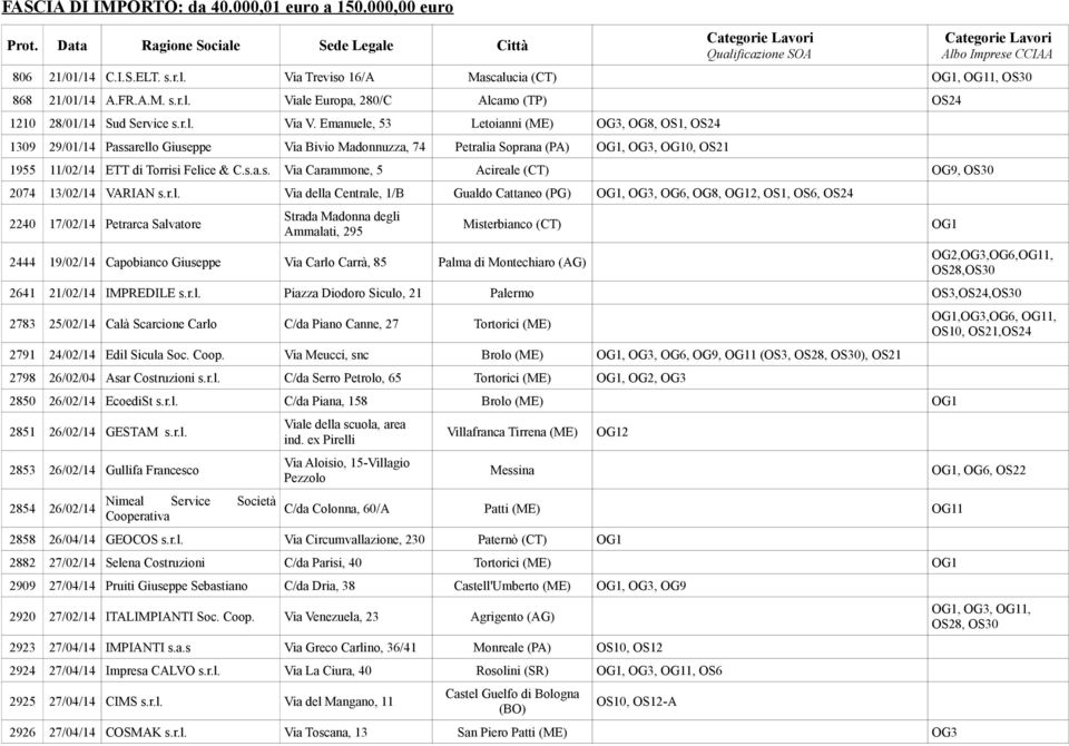 Emanuele, 53 Letoianni (ME) OG3, OG8, OS1, OS24 1309 29/01/14 Passarello Giuseppe Via Bivio Madonnuzza, 74 Petralia Soprana (PA) OG1, OG3, OG10, OS21 1955 11/02/14 ETT di Torrisi Felice & C.s.a.s. Via Carammone, 5 Acireale (CT) OG9, OS30 2074 13/02/14 VARIAN s.