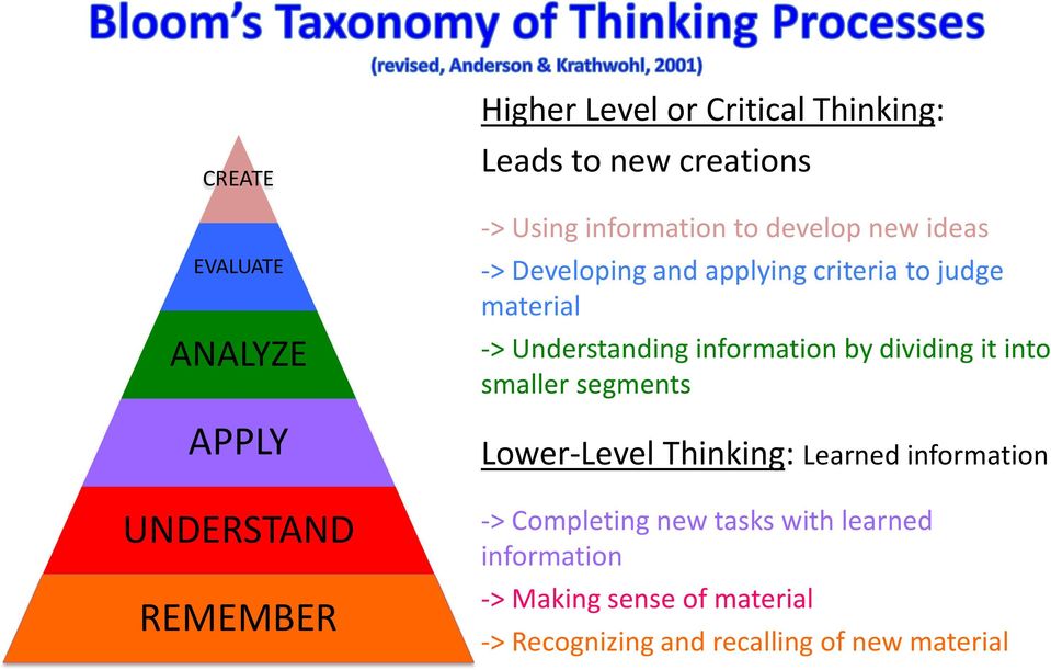 Understanding information by dividing it into smaller segments Lower-Level Thinking: Learned information ->