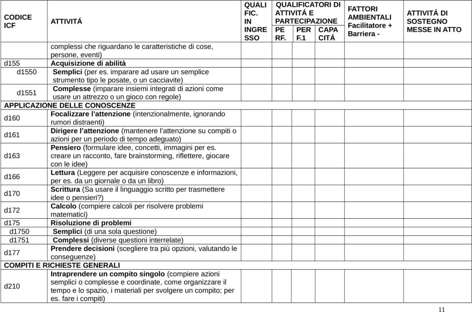 CONOSCENZE d160 Focalizzare l attenzione (intenzionalmente, ignorando rumori distraenti) d161 Dirigere l attenzione (mantenere l attenzione su compiti o azioni per un periodo di tempo adeguato)