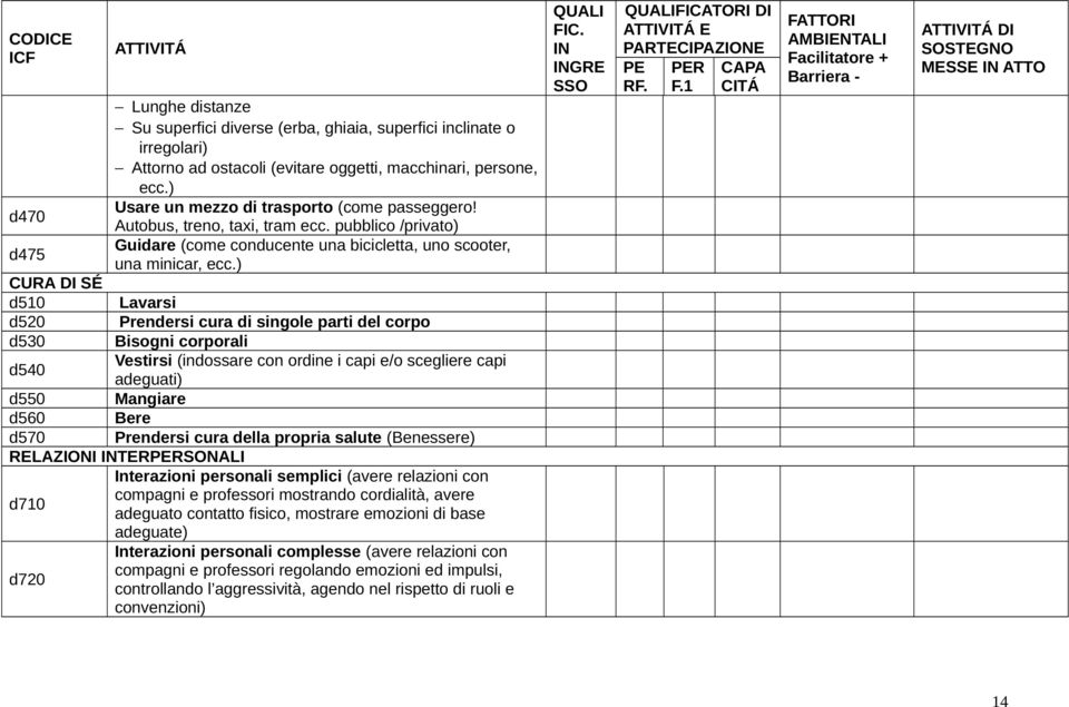 ) CURA DI SÉ d510 Lavarsi d520 Prendersi cura di singole parti del corpo d530 Bisogni corporali d540 Vestirsi (indossare con ordine i capi e/o scegliere capi adeguati) d550 Mangiare d560 Bere d570