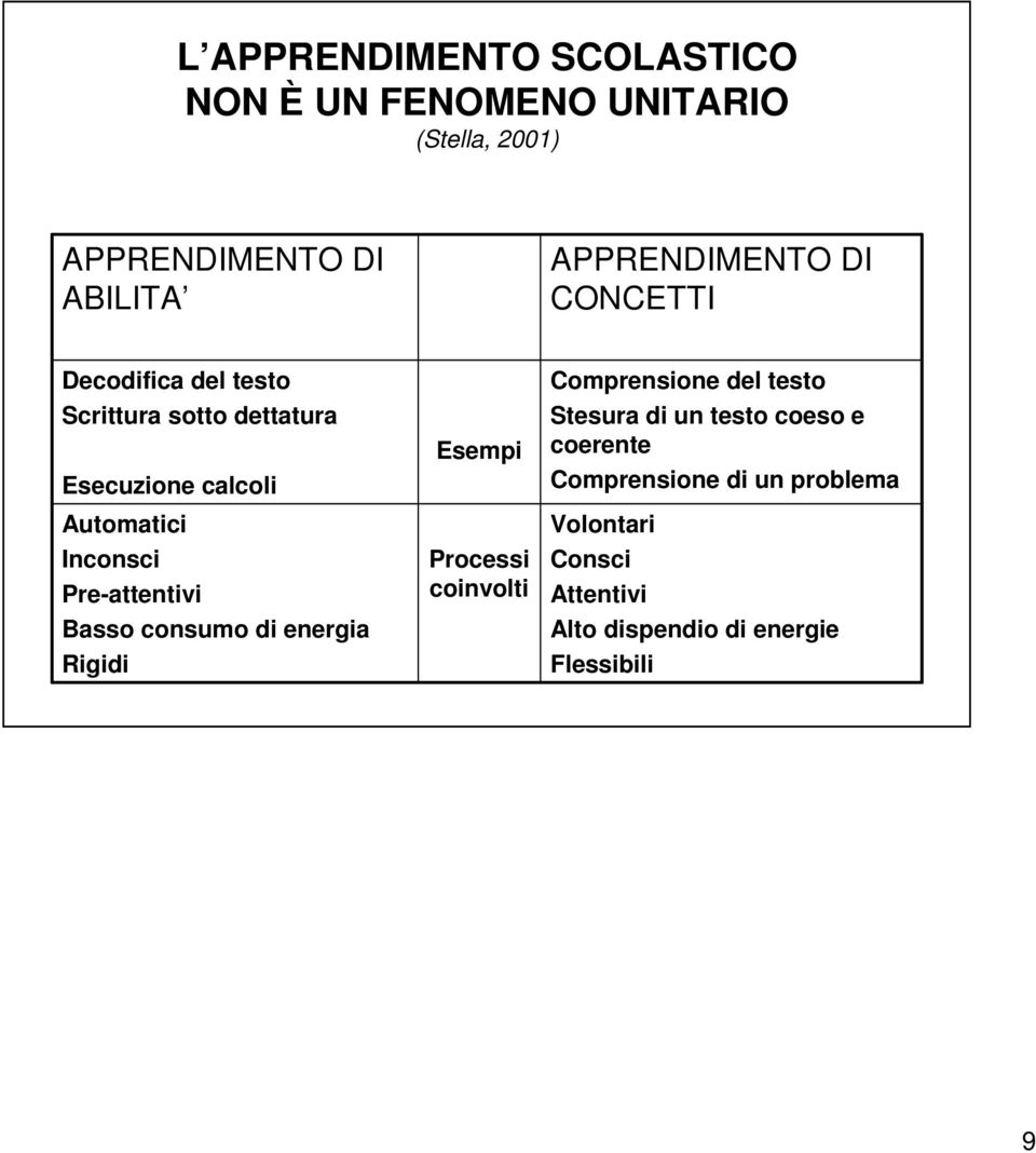 Pre-attentivi Basso consumo di energia Rigidi Esempi Processi coinvolti Comprensione del testo Stesura di