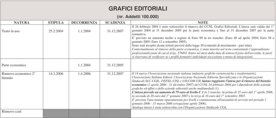 E' previsto un aumento medio a regime di Euro 90 in tre tranches (Euro 40 ad aprile 2004; Euro 38 a gennaio 2005; Euro 12 a settembre 2005).