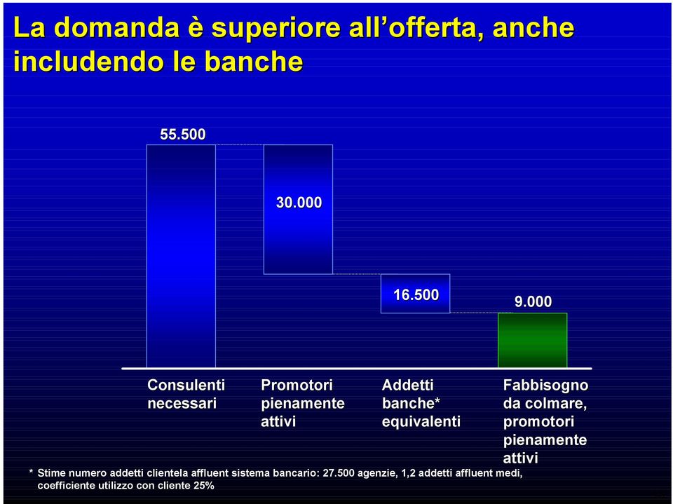 numero addetti clientela affluent sistema bancario: 27.