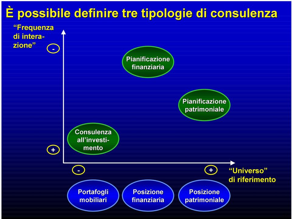 zione - Consulenza all investi- mento - + Portafogli Posizione