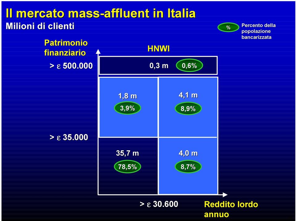 000 HNWI 0,3 m 0,6% % Percento della popolazione bancarizzata