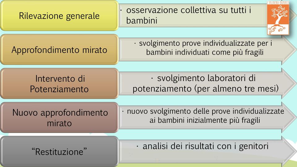 di potenziamento (per almeno tre mesi) Nuovo approfondimento mirato nuovo svolgimento delle prove