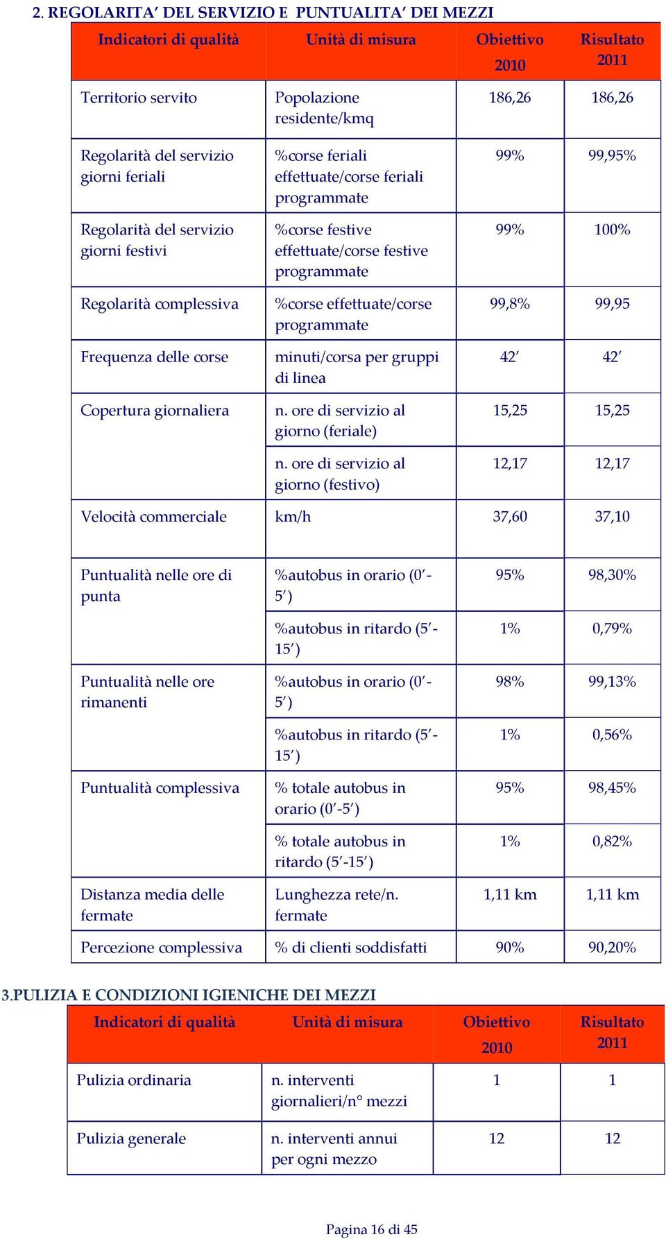 programmate %corse effettuate/corse programmate minuti/corsa per gruppi di linea n. ore di servizio al giorno (feriale) n.